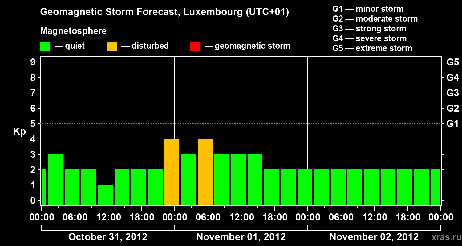 Forecast of the geomagnetic index Kp