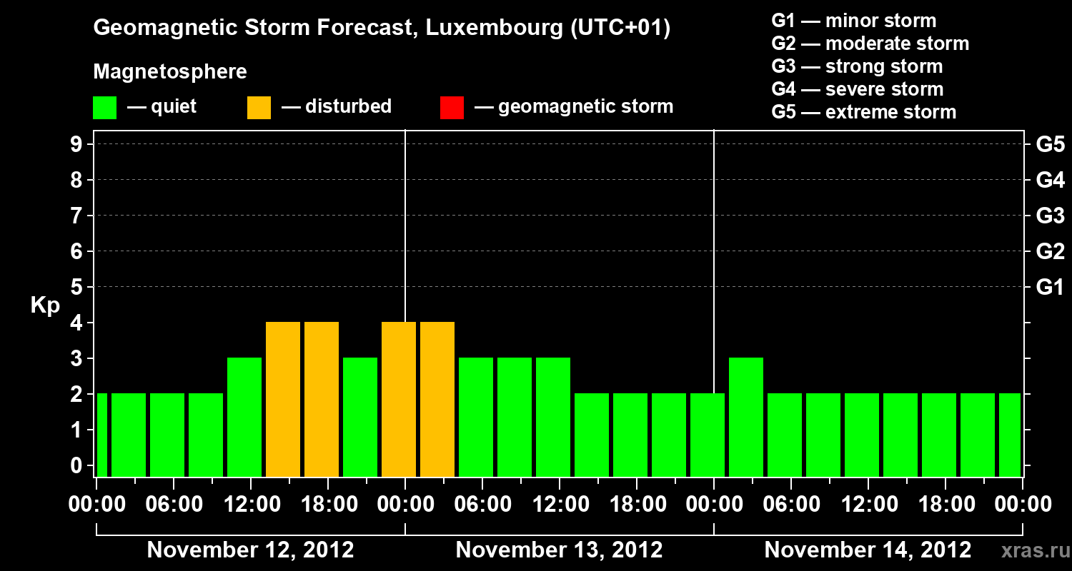 Forecast of the geomagnetic index Kp