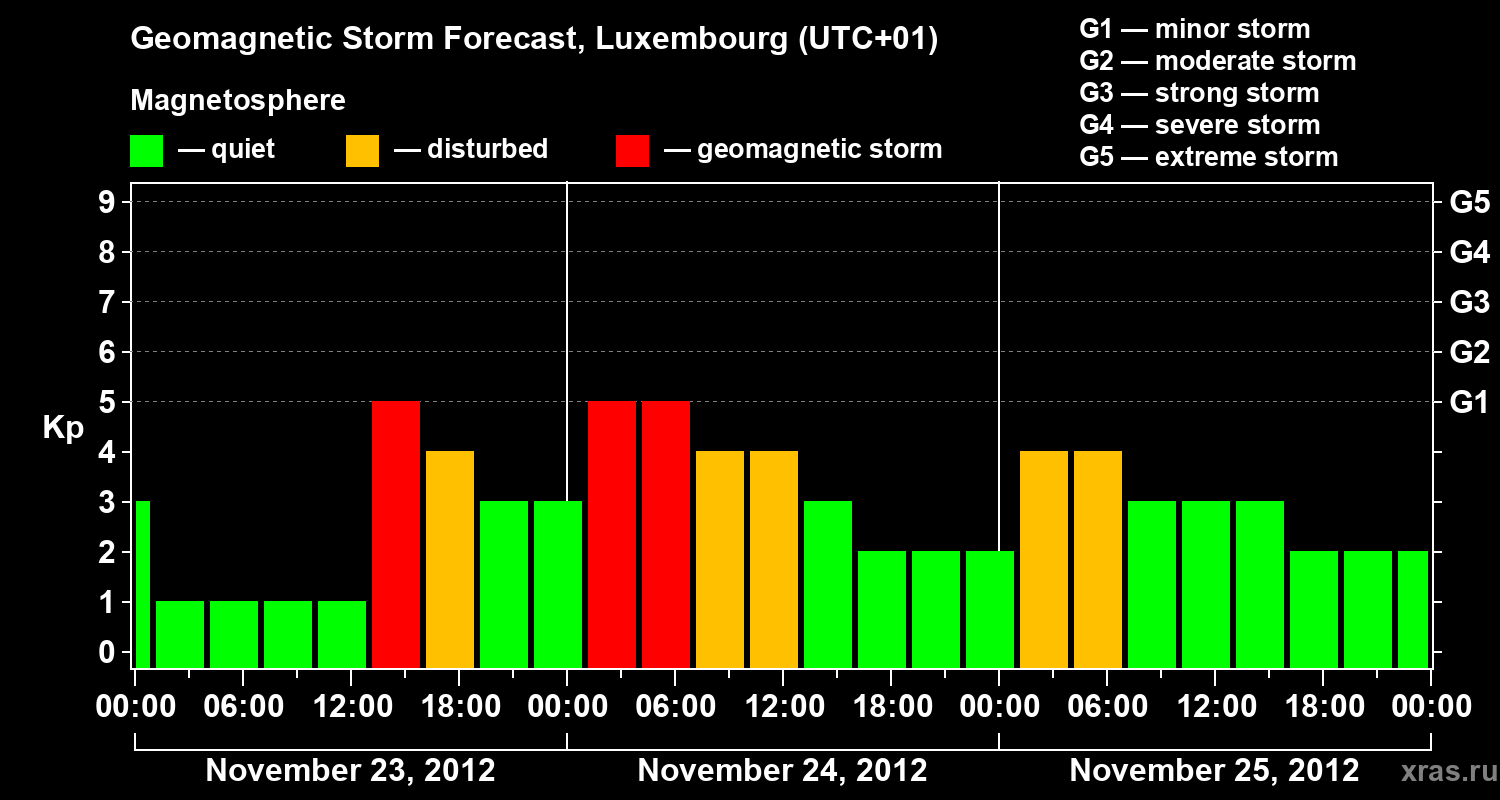 Forecast of the geomagnetic index Kp