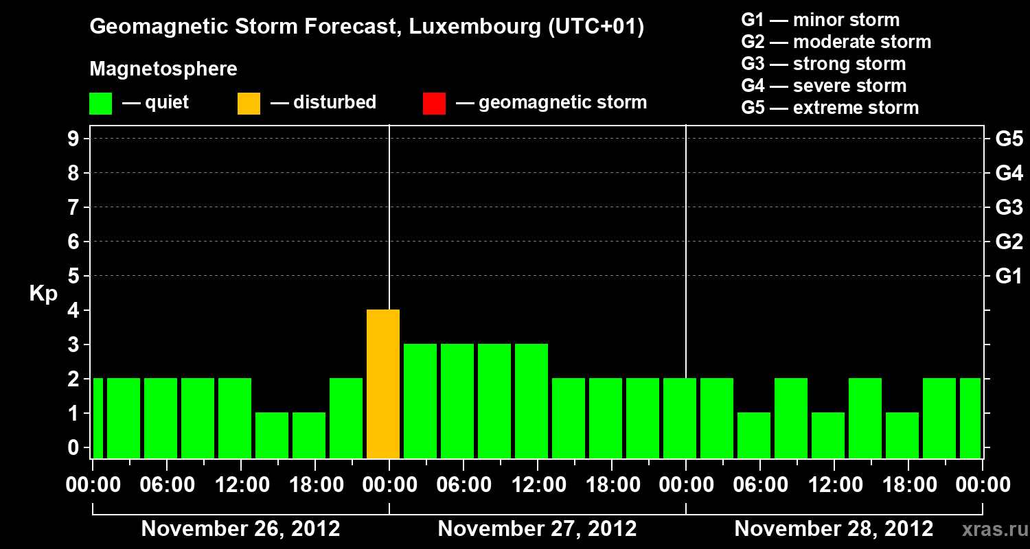 Forecast of the geomagnetic index Kp