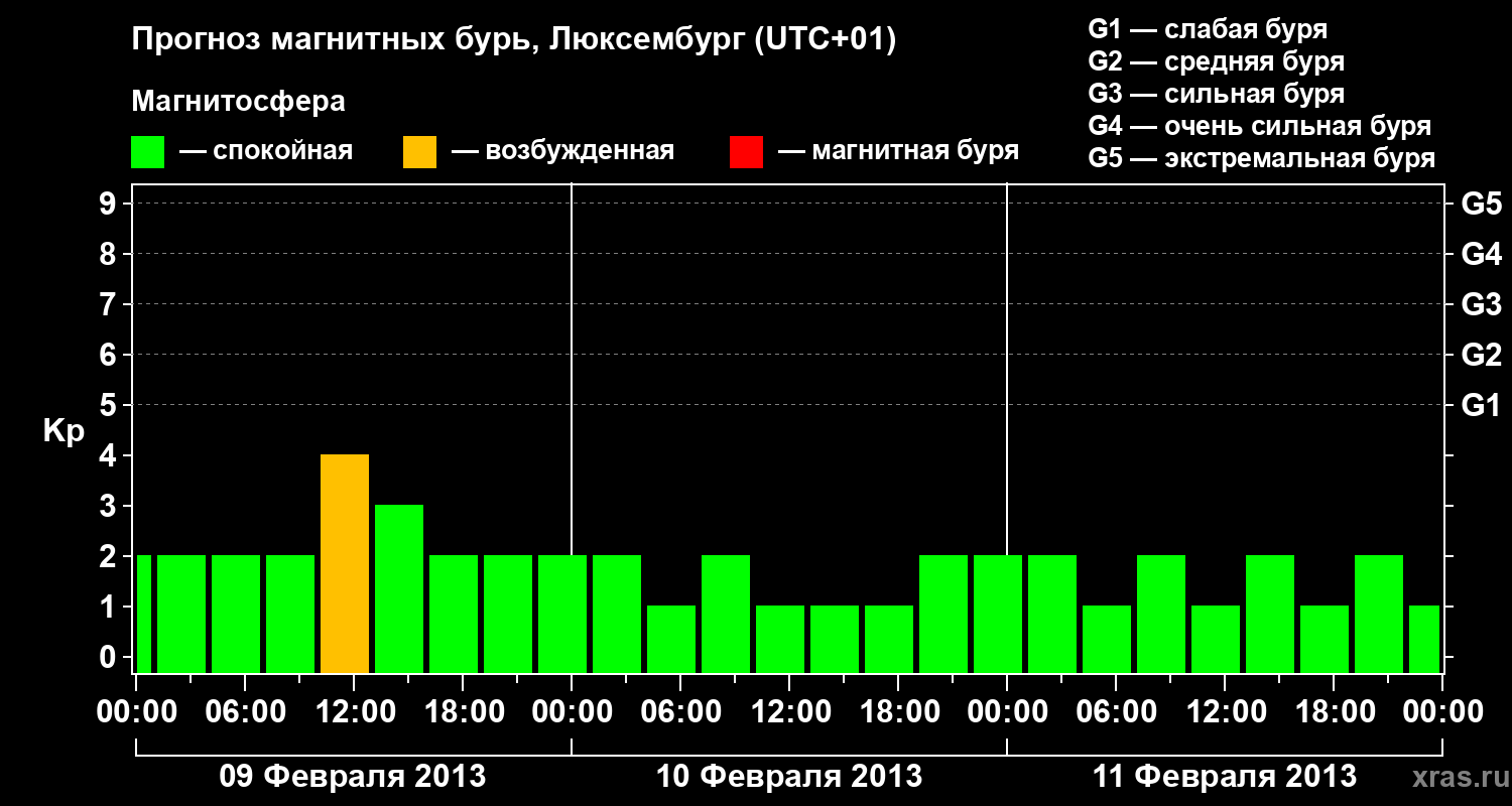 Прогноз геомагнитного индекса Kp