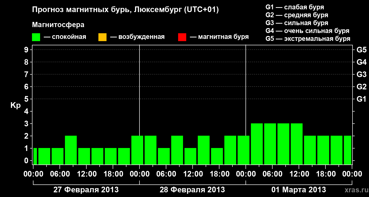 Прогноз геомагнитного индекса Kp
