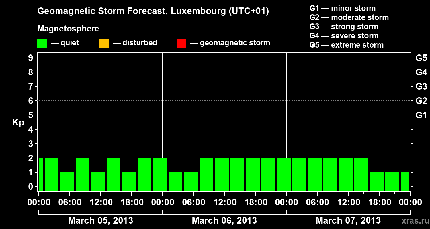 Forecast of the geomagnetic index Kp