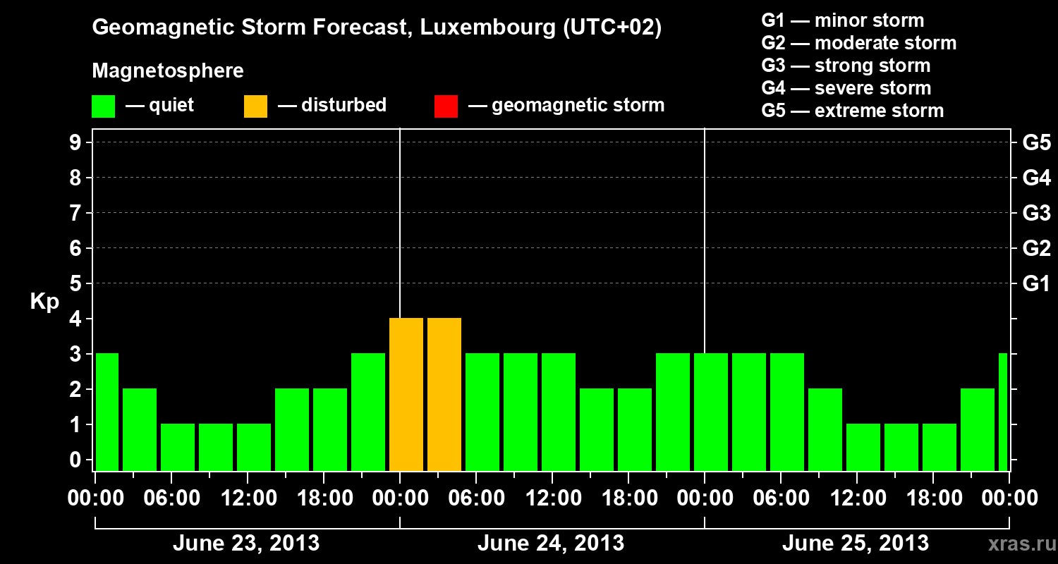 Forecast of the geomagnetic index Kp