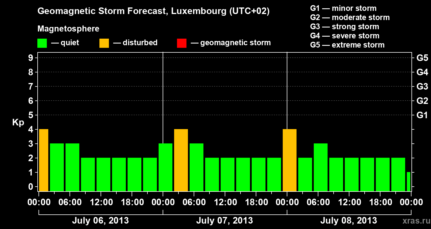Forecast of the geomagnetic index Kp