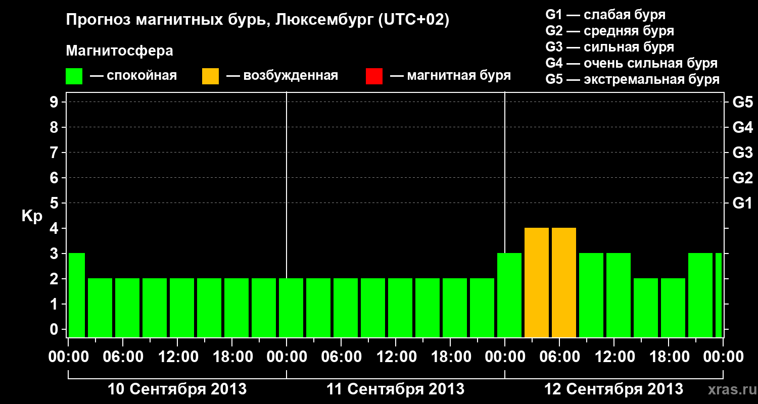 Прогноз геомагнитного индекса Kp