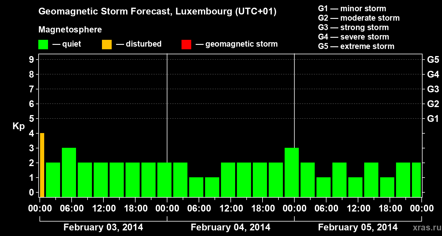 Forecast of the geomagnetic index Kp