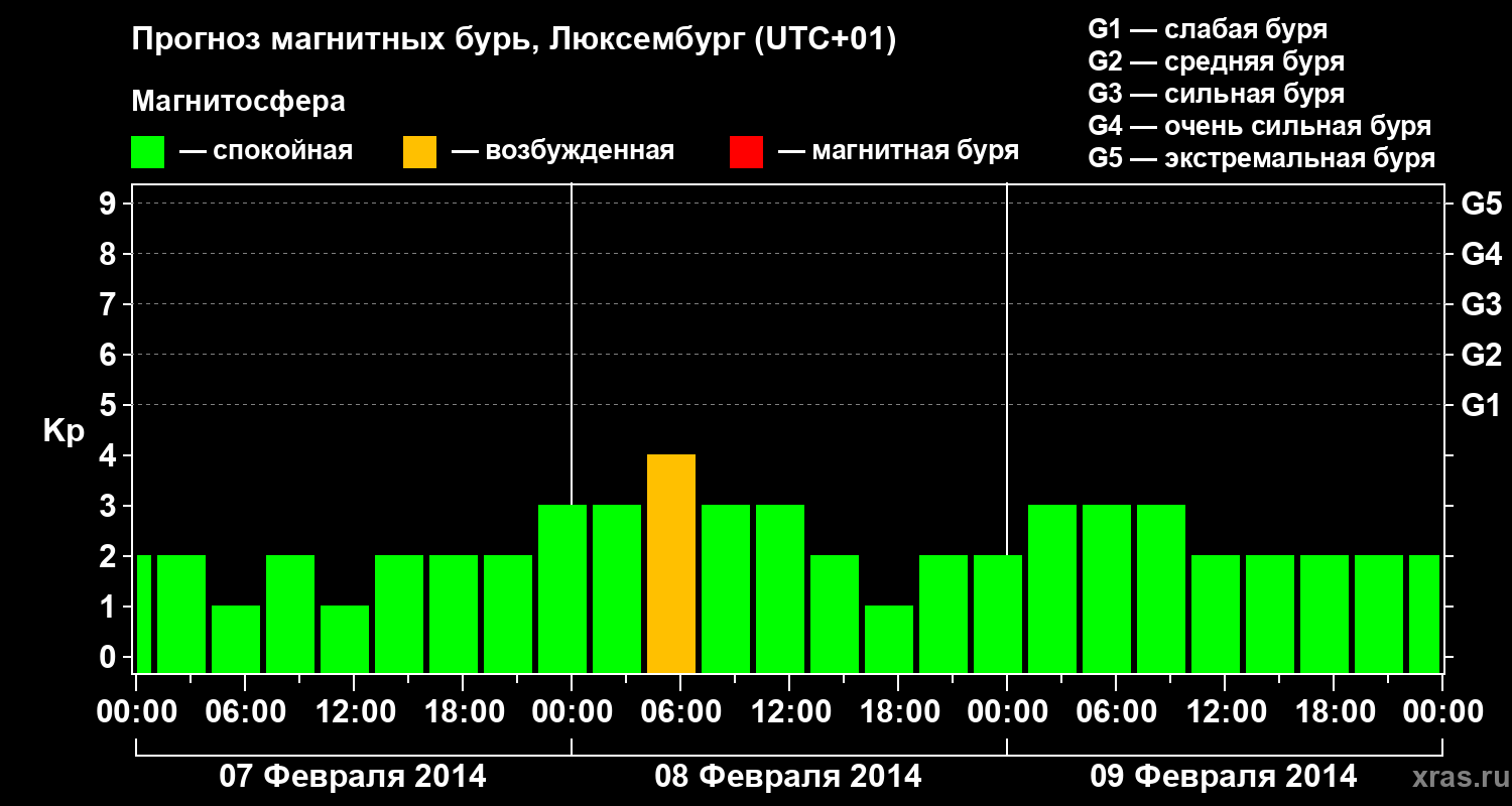 Прогноз геомагнитного индекса Kp
