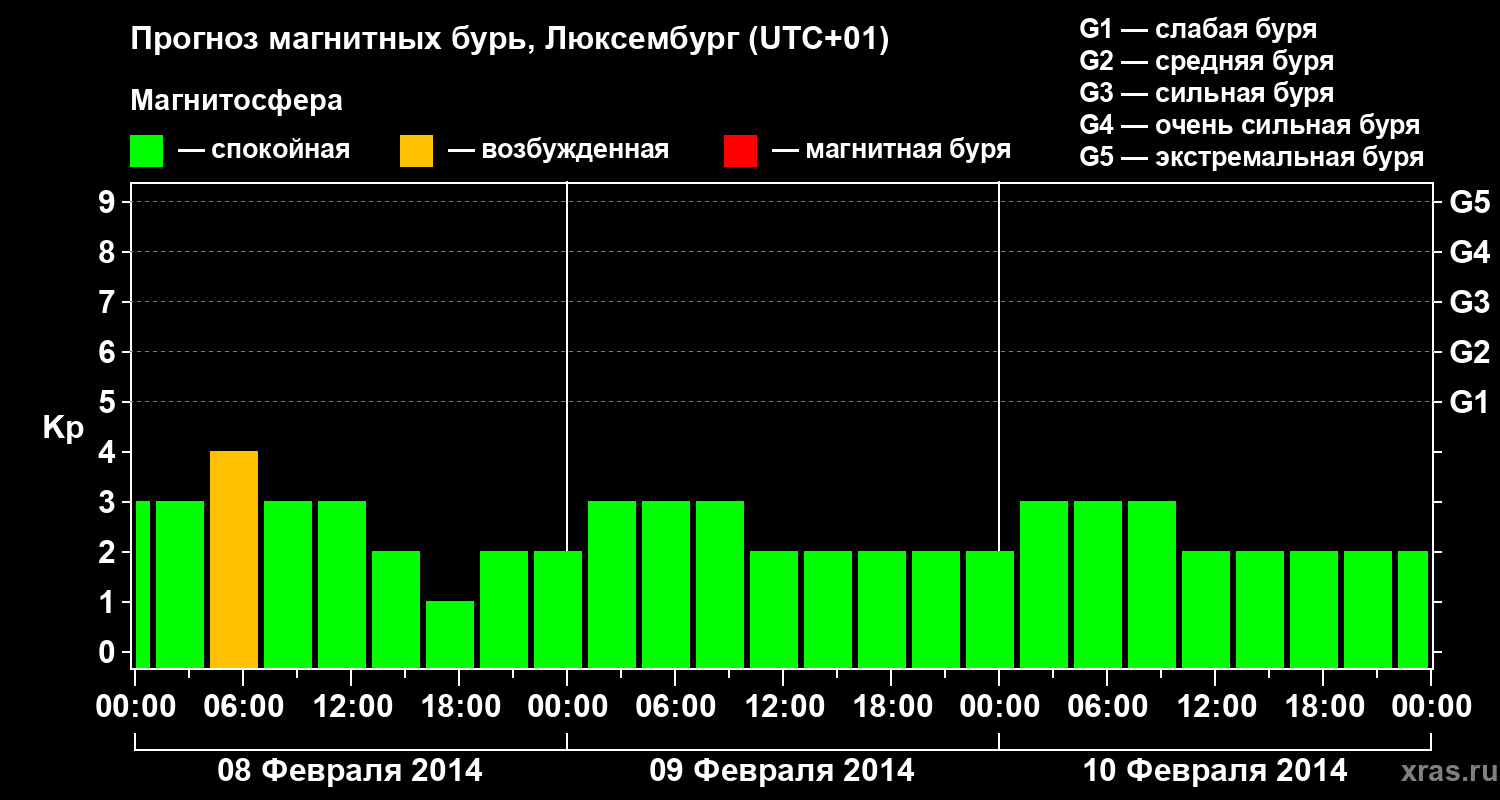 Прогноз геомагнитного индекса Kp