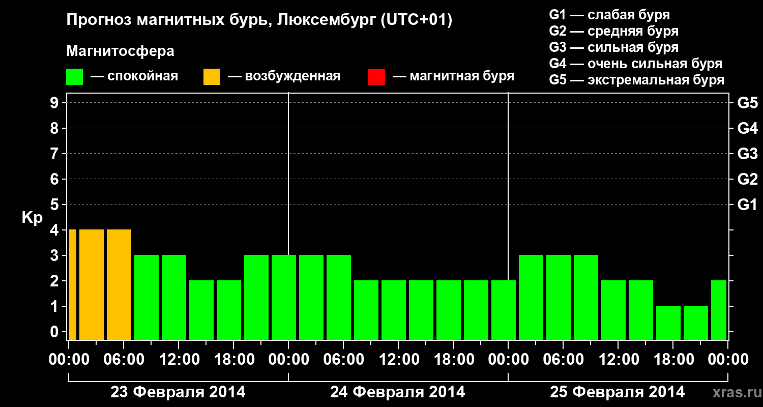 Прогноз геомагнитного индекса Kp