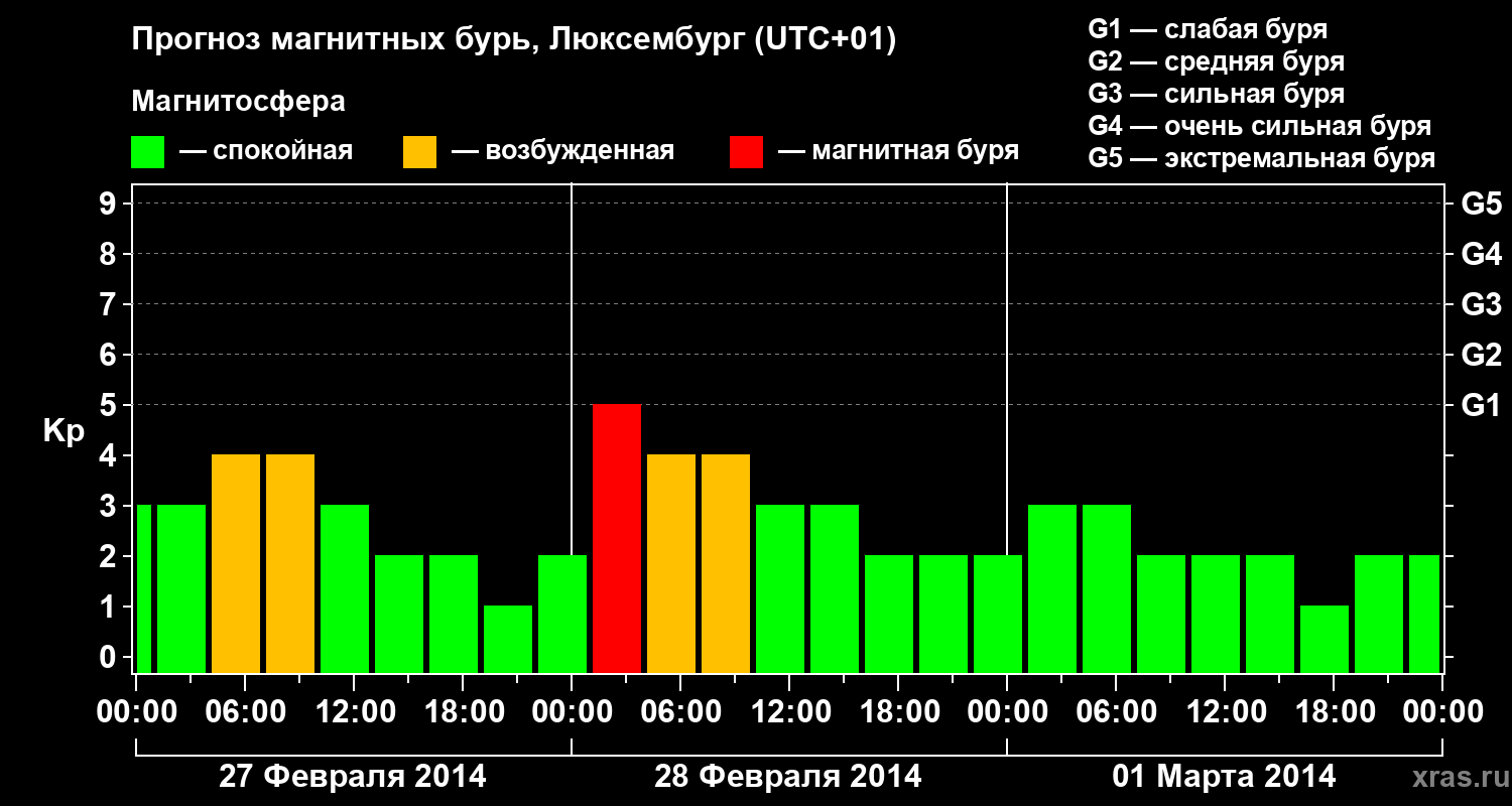Прогноз геомагнитного индекса Kp
