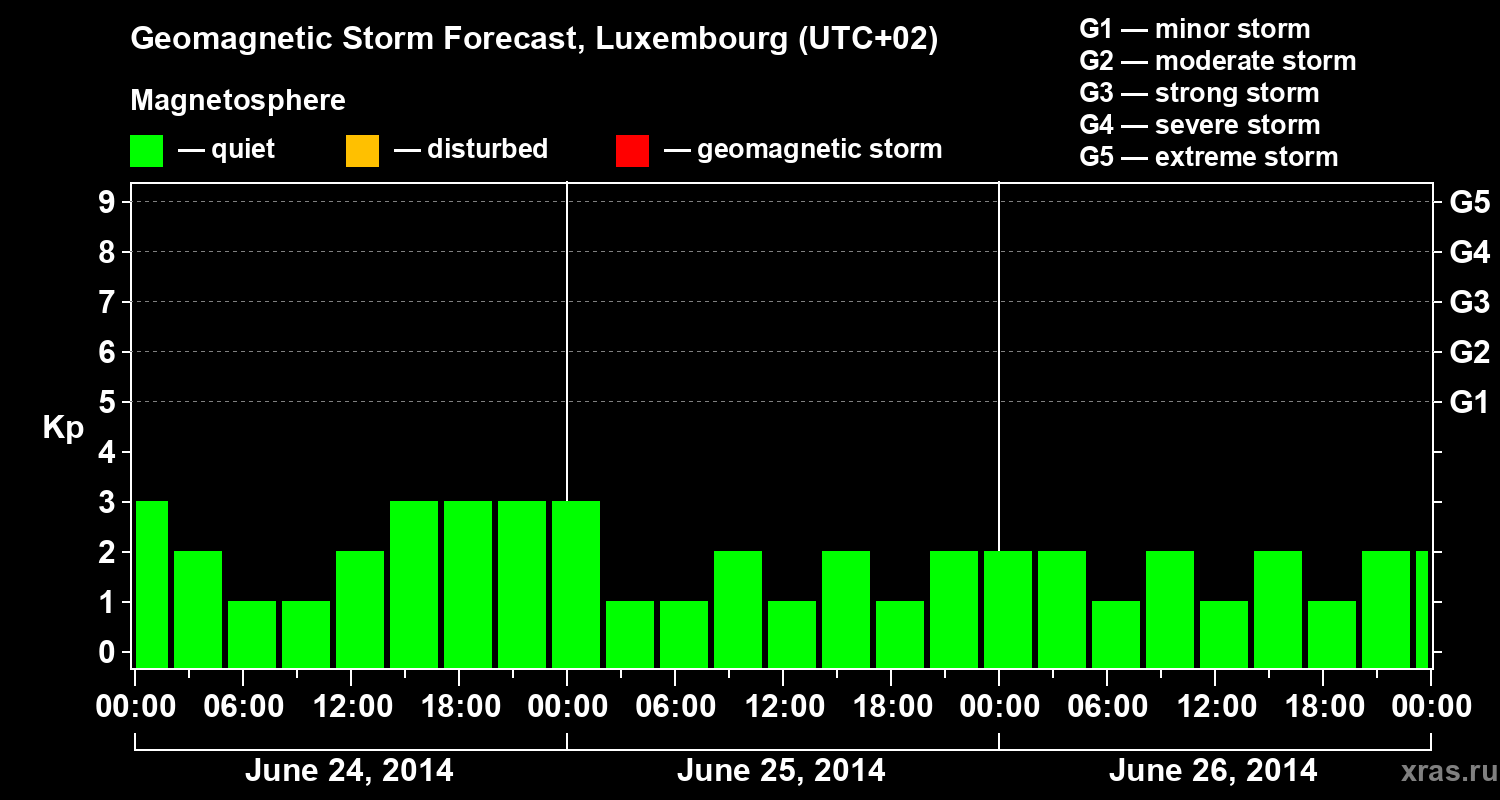 Forecast of the geomagnetic index Kp