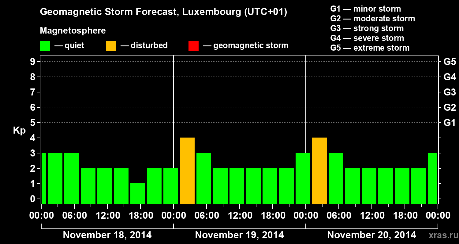 Forecast of the geomagnetic index Kp