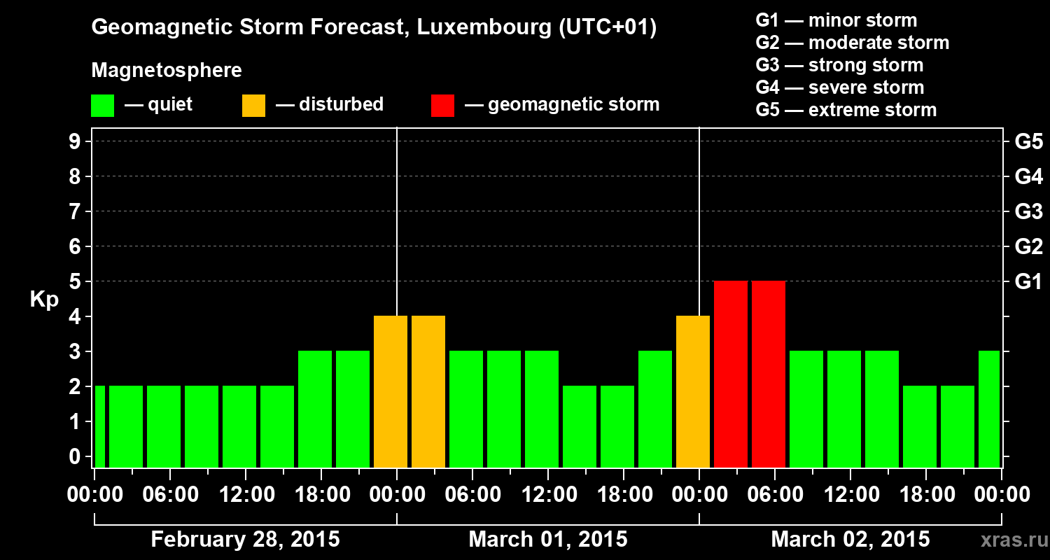 Forecast of the geomagnetic index Kp