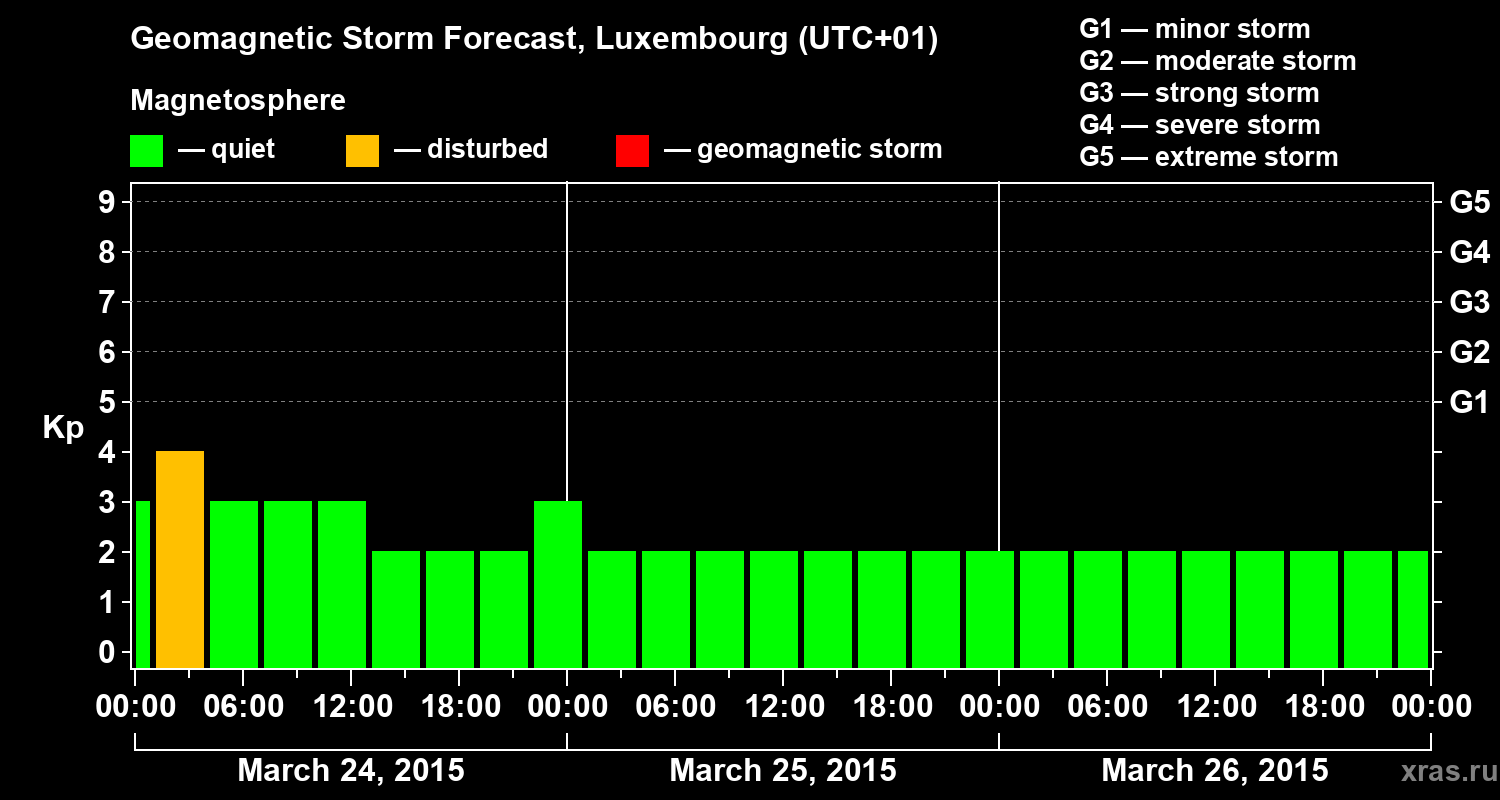 Forecast of the geomagnetic index Kp