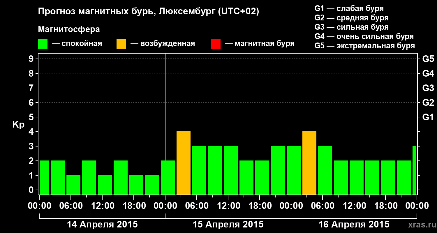 Прогноз геомагнитного индекса Kp