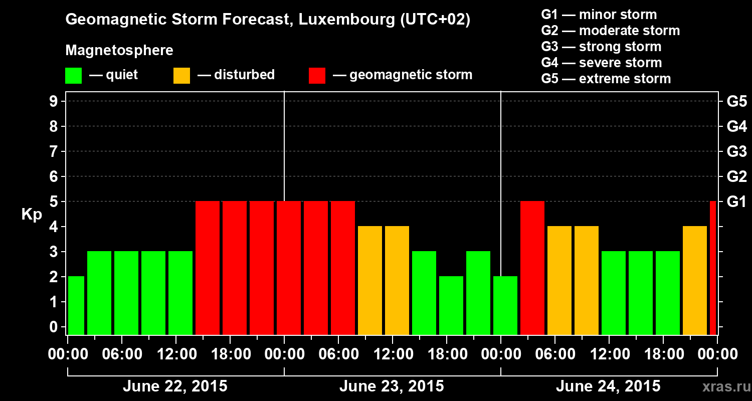 Forecast of the geomagnetic index Kp