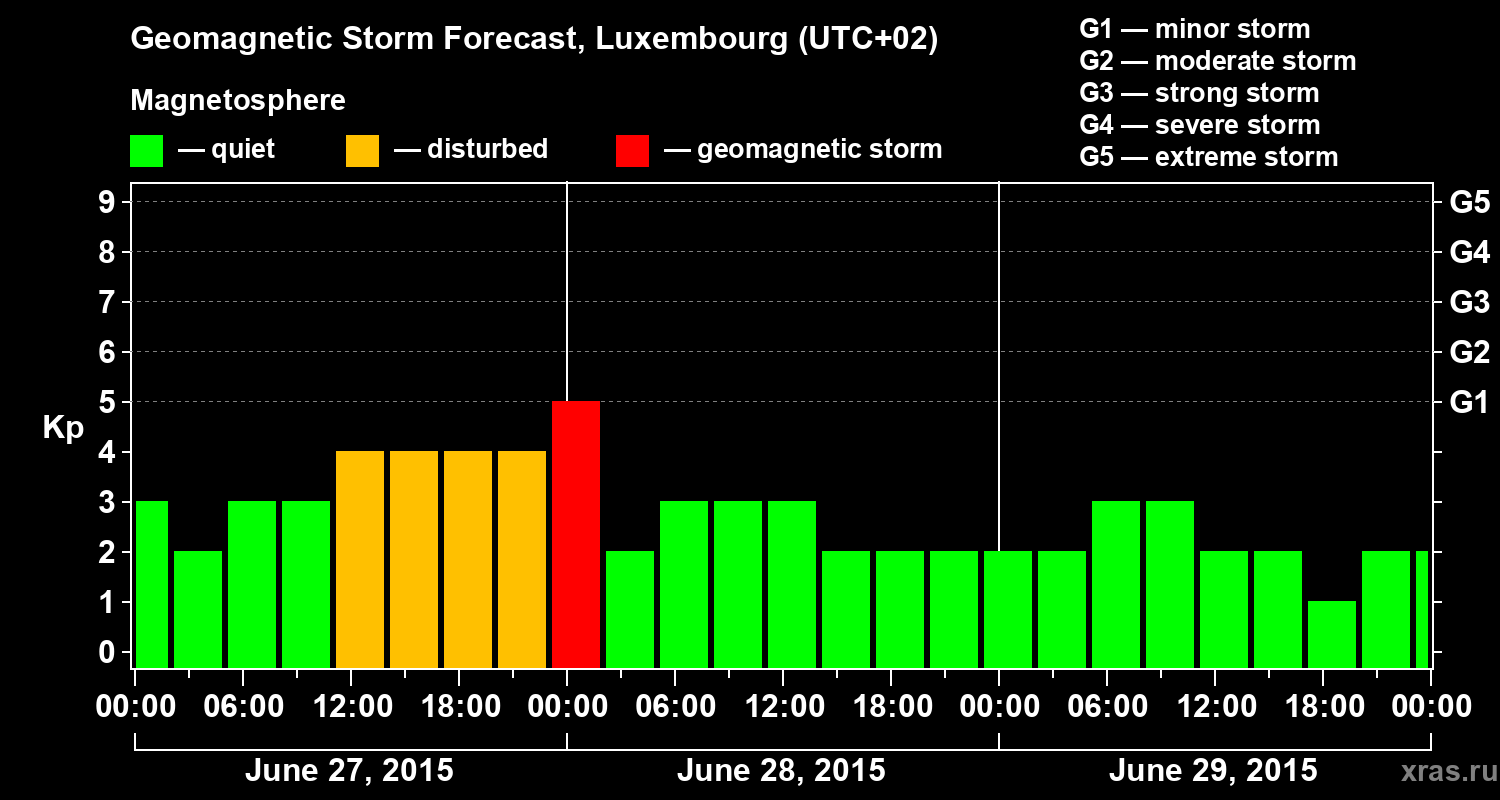 Forecast of the geomagnetic index Kp