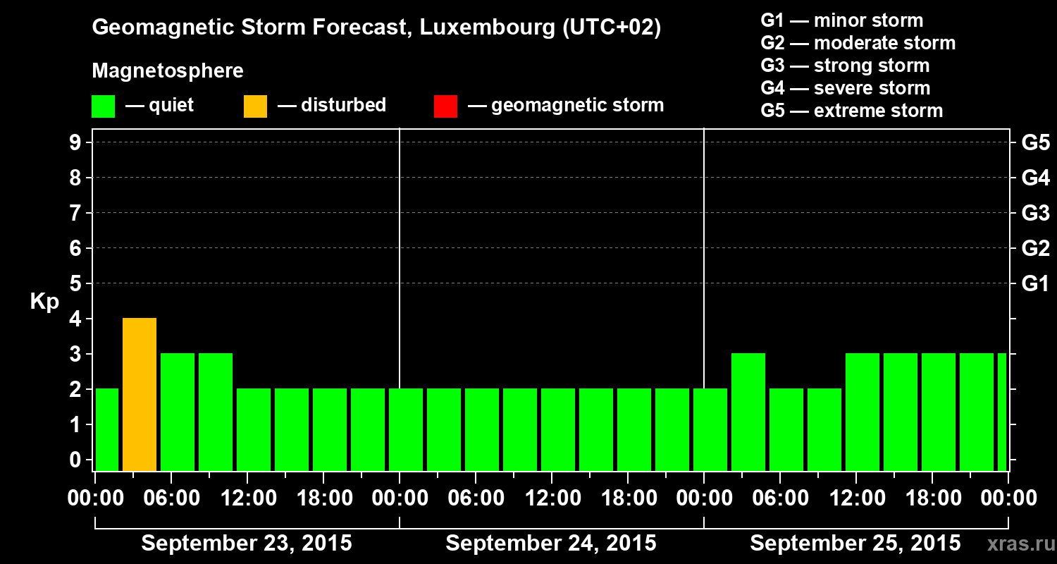 Forecast of the geomagnetic index Kp