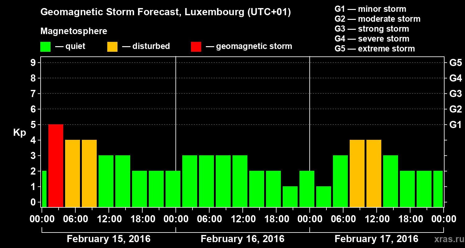 Forecast of the geomagnetic index Kp