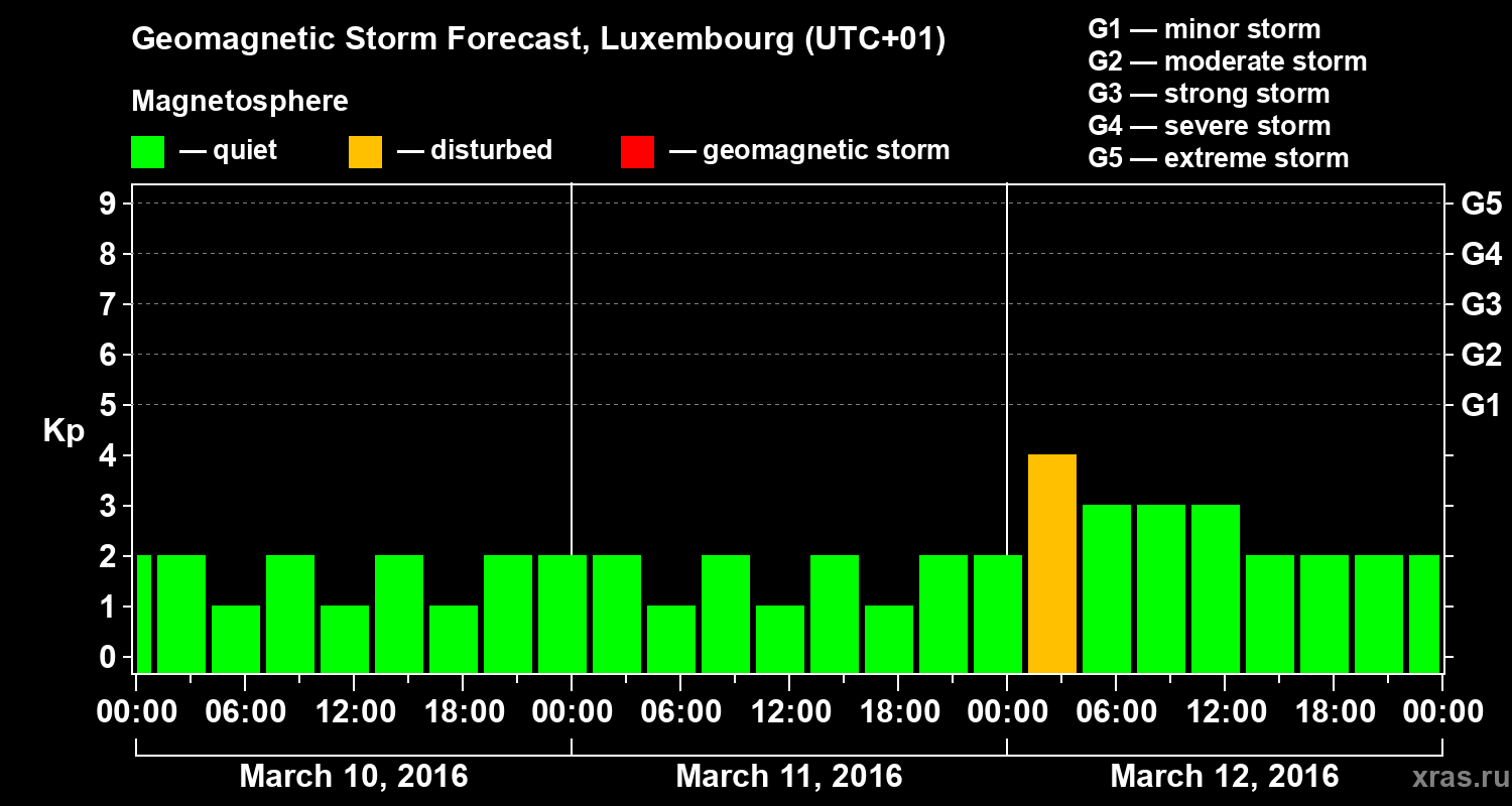 Forecast of the geomagnetic index Kp