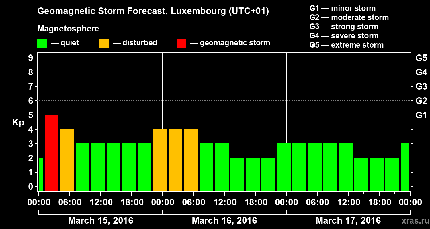 Forecast of the geomagnetic index Kp