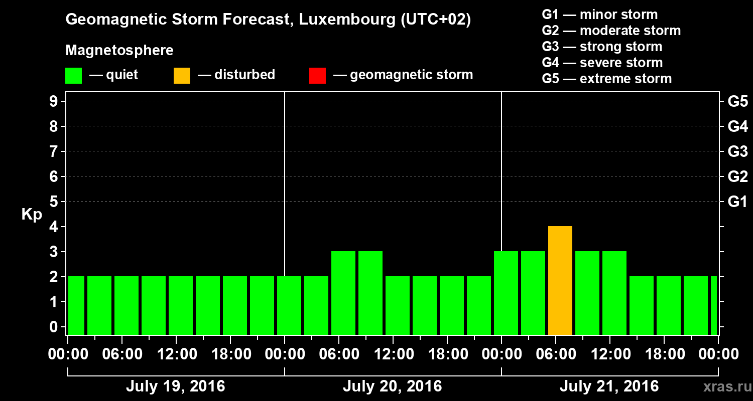 Forecast of the geomagnetic index Kp