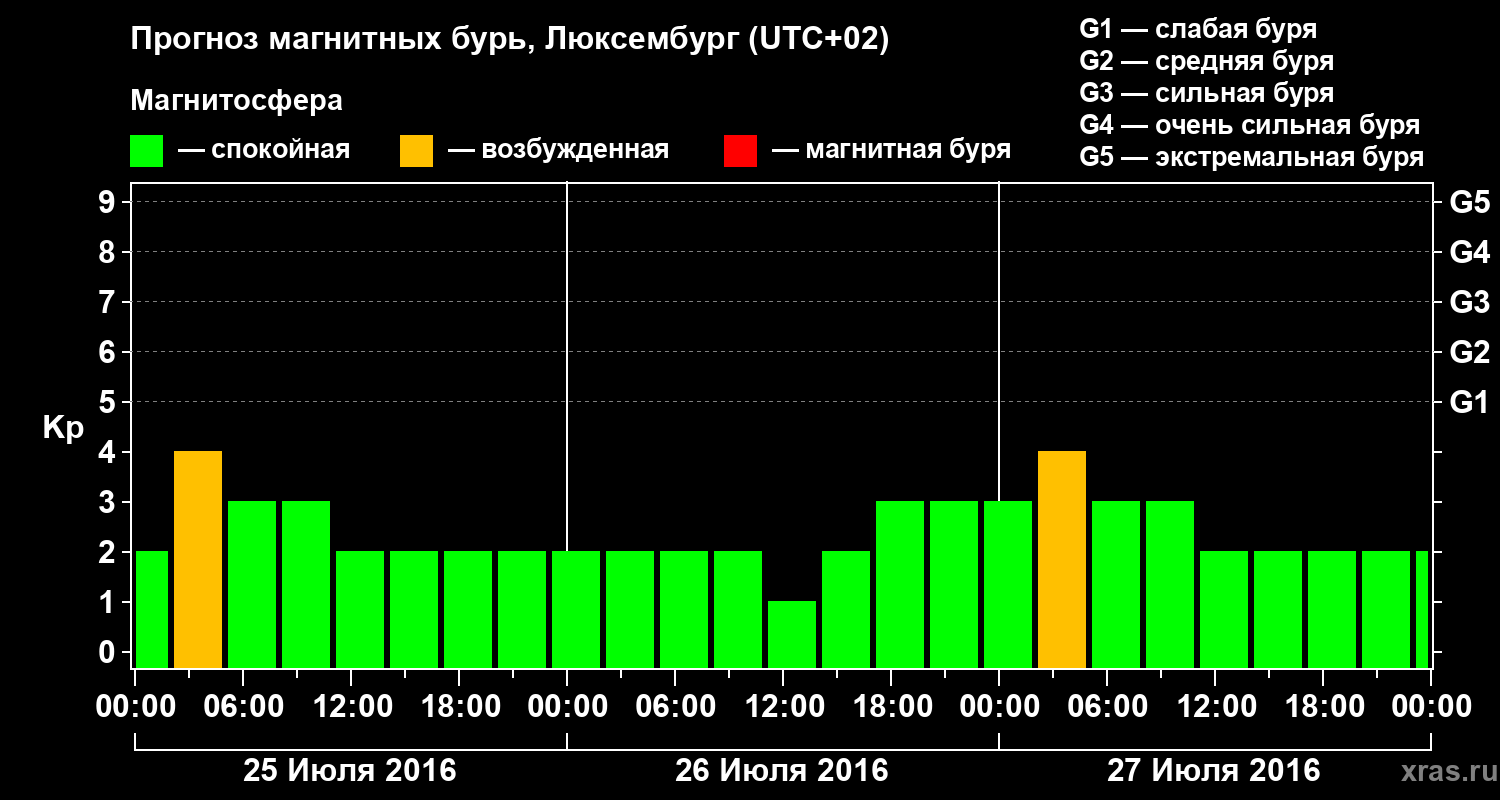 Прогноз геомагнитного индекса Kp
