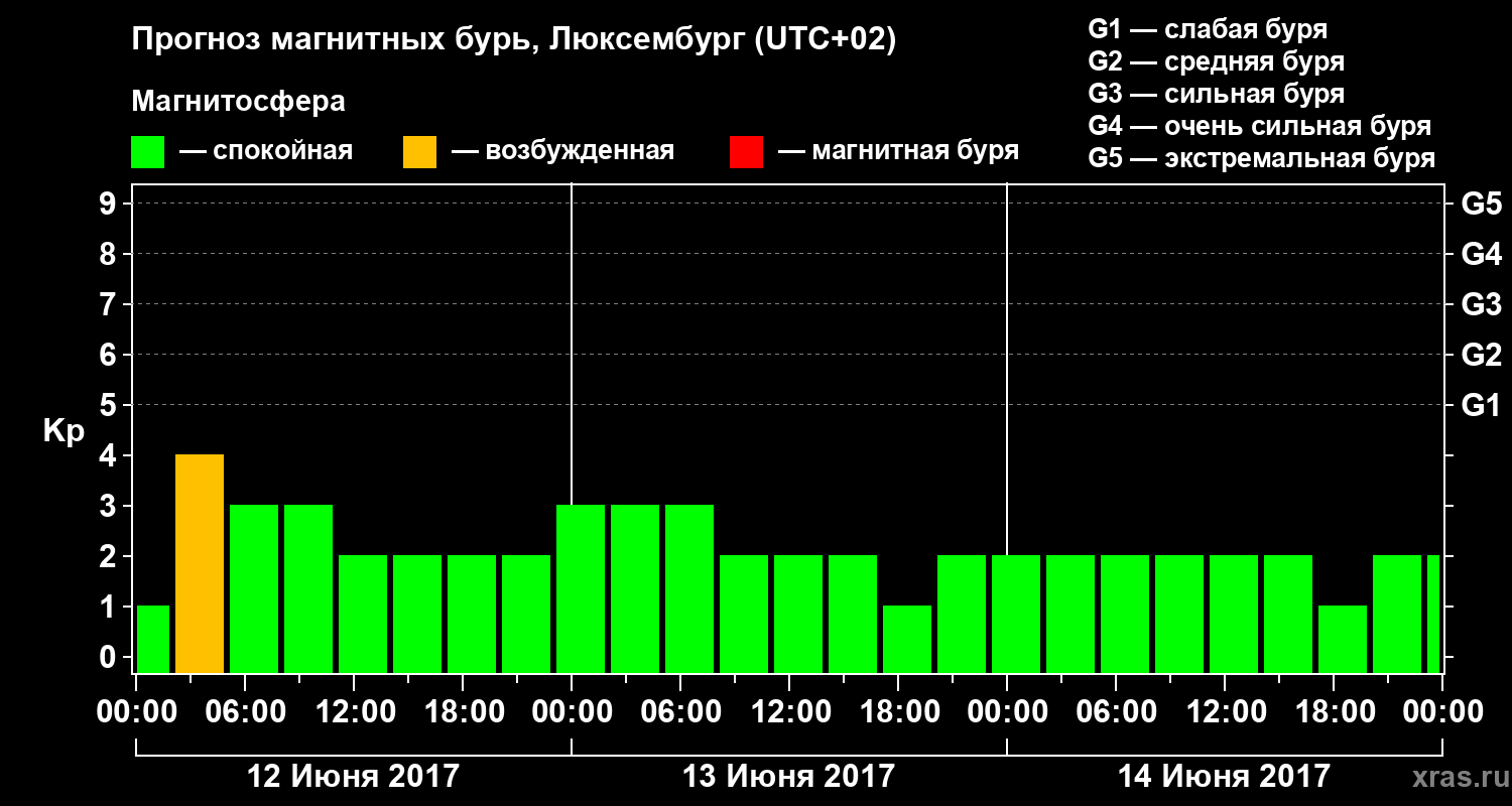 Прогноз геомагнитного индекса Kp
