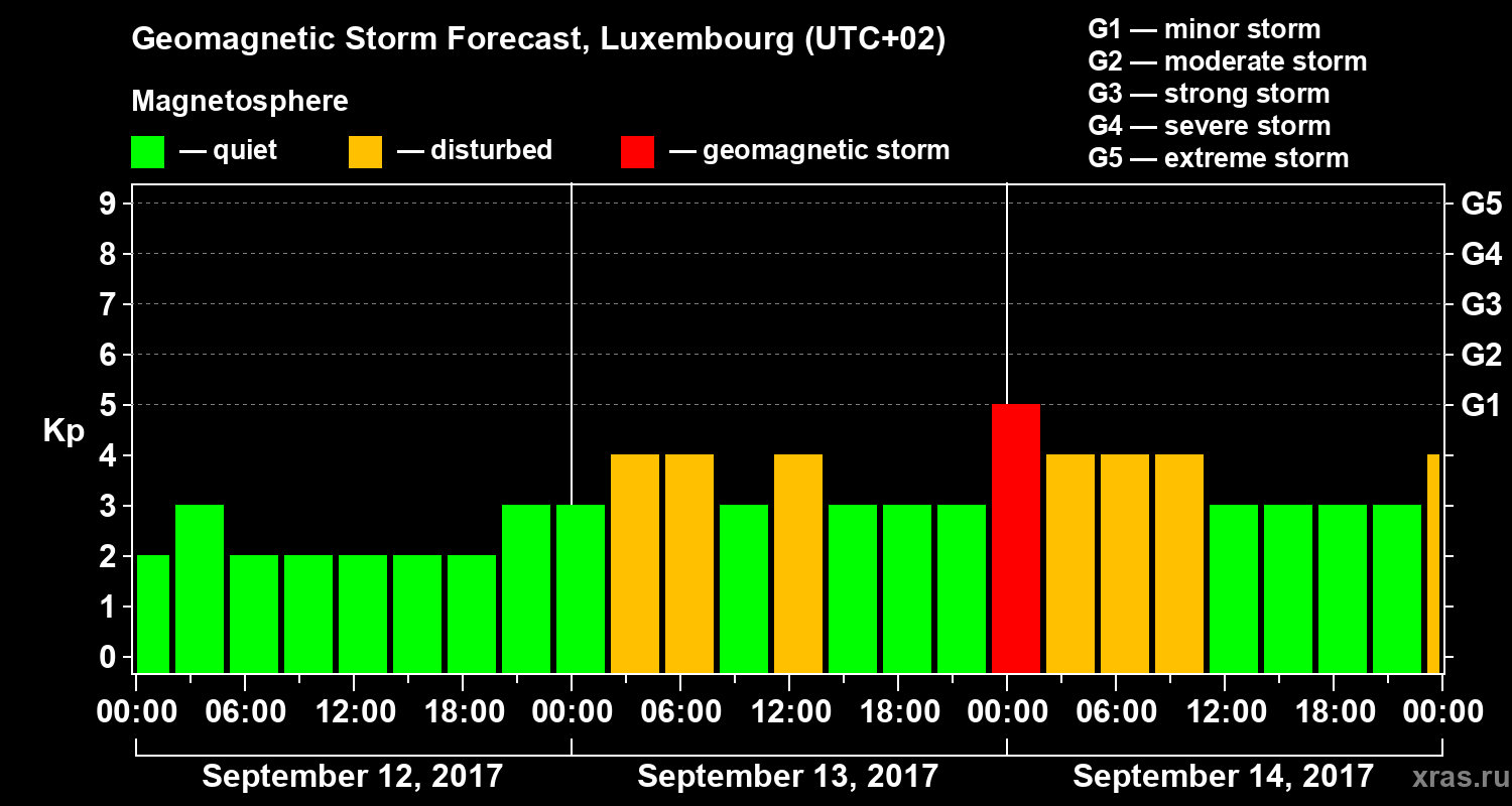 Forecast of the geomagnetic index Kp