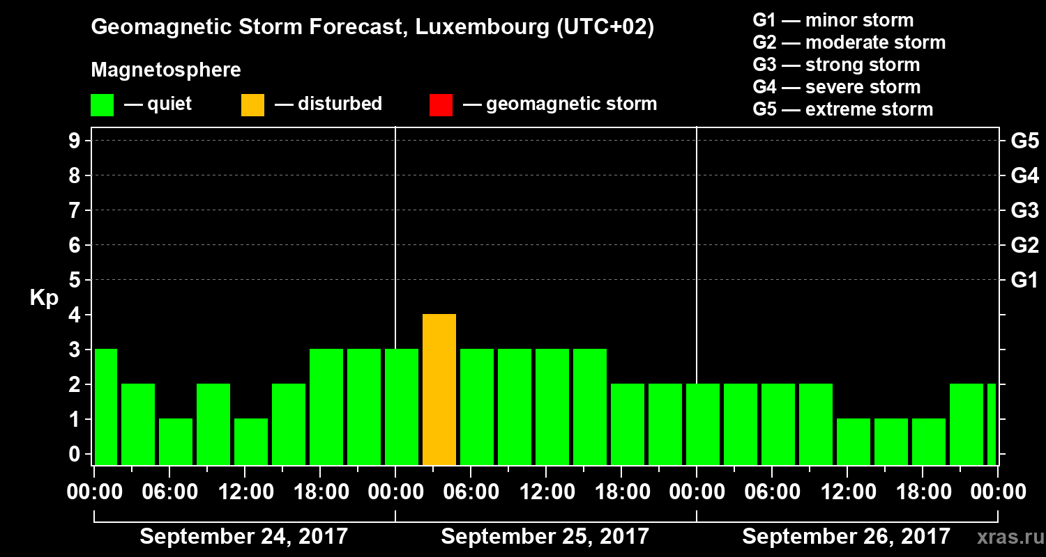 Forecast of the geomagnetic index Kp