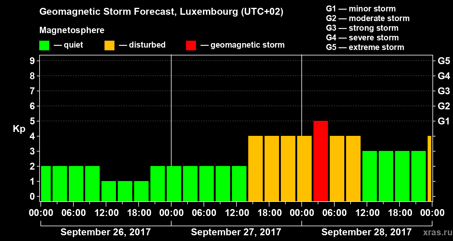 Forecast of the geomagnetic index Kp