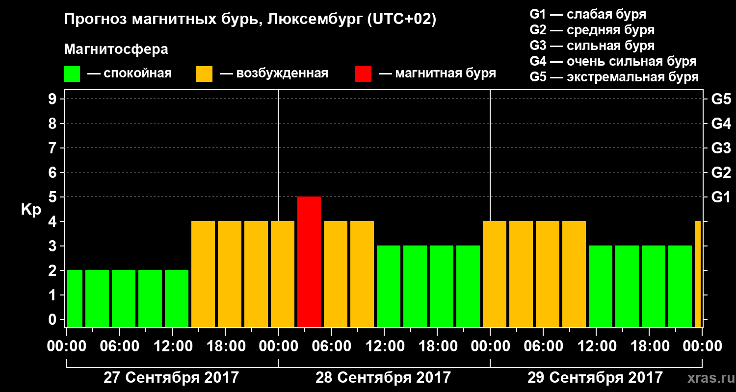 Прогноз геомагнитного индекса Kp