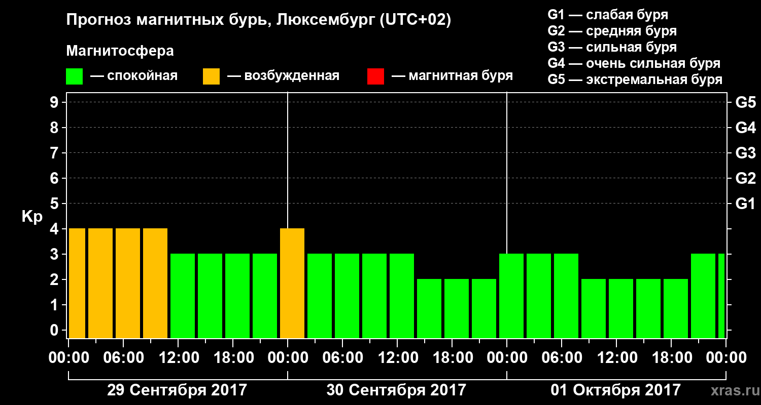 Прогноз геомагнитного индекса Kp