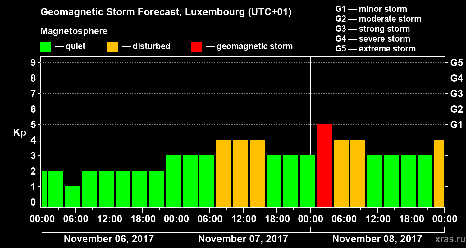 Forecast of the geomagnetic index Kp