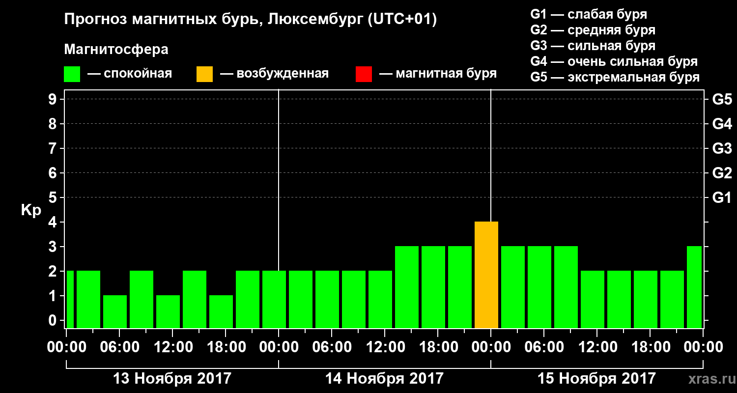 Прогноз геомагнитного индекса Kp