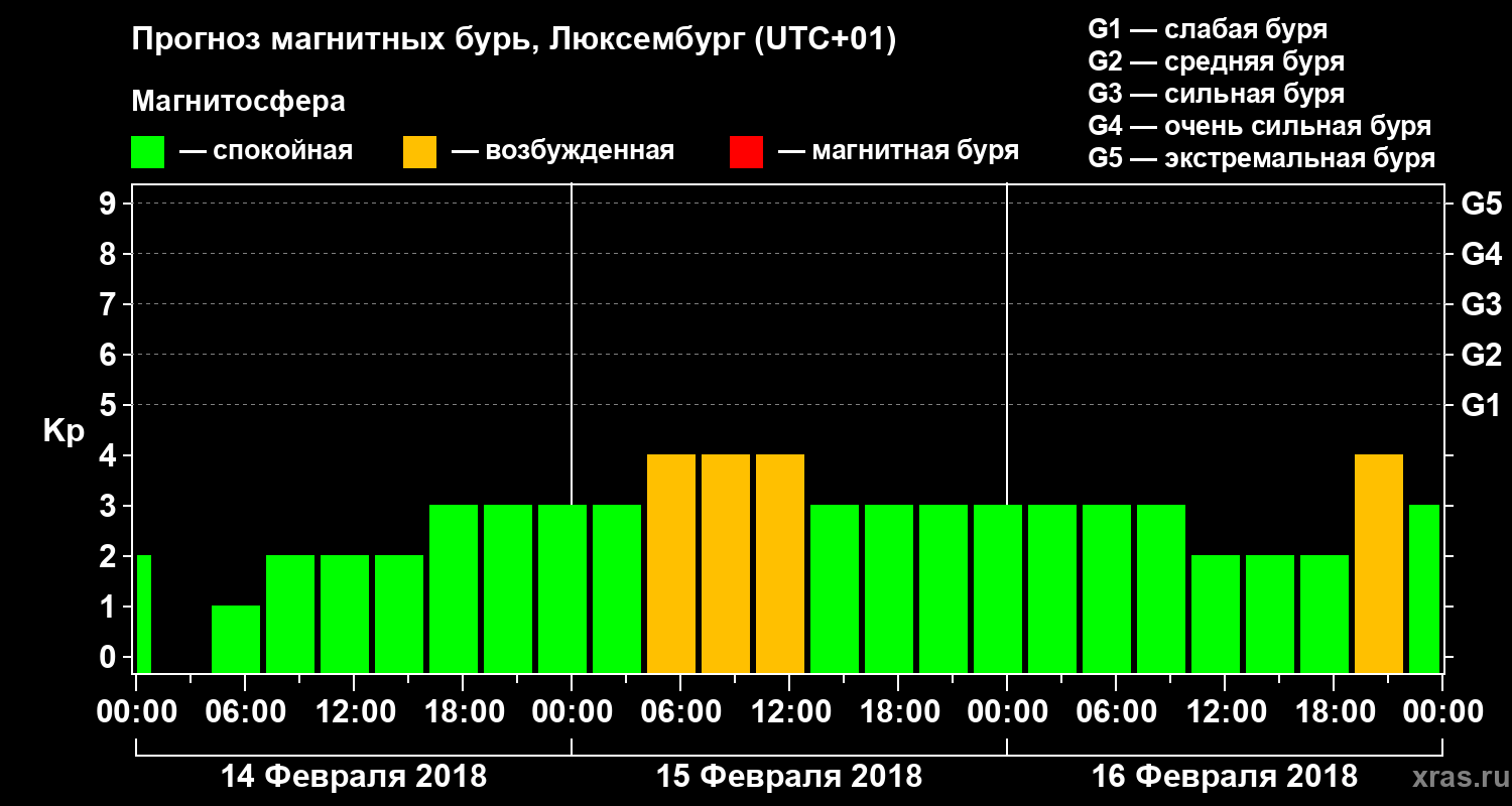Прогноз геомагнитного индекса Kp