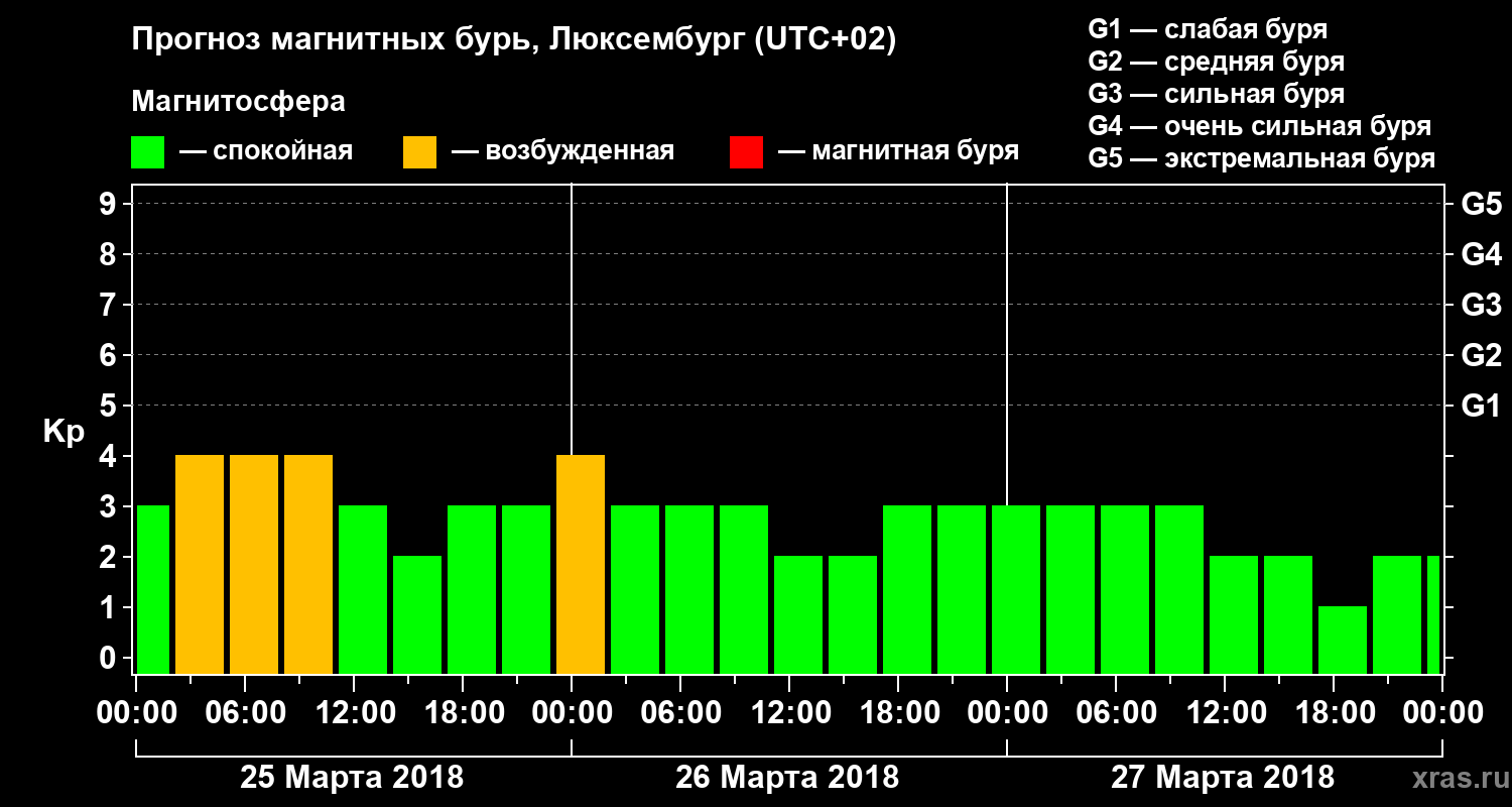 Прогноз геомагнитного индекса Kp
