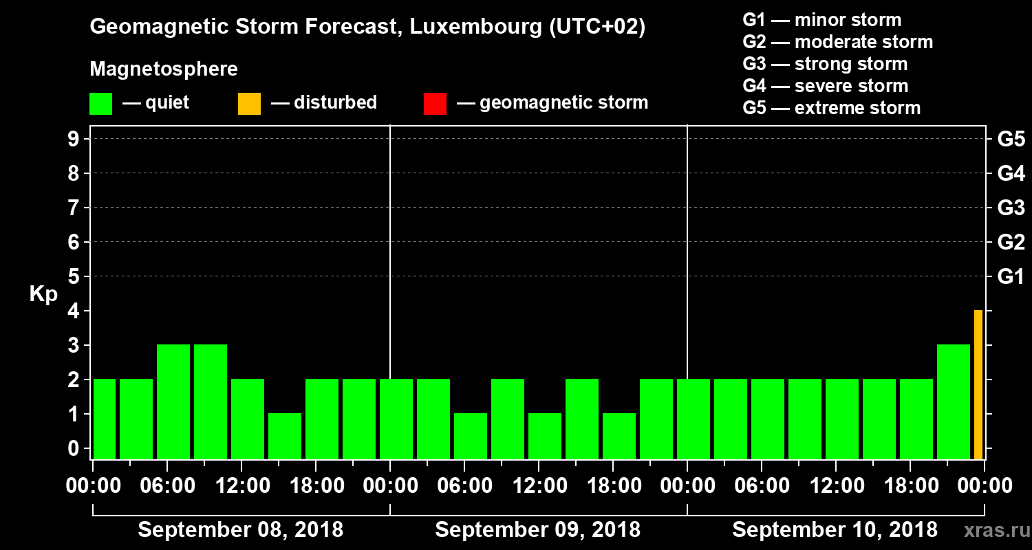 Forecast of the geomagnetic index Kp