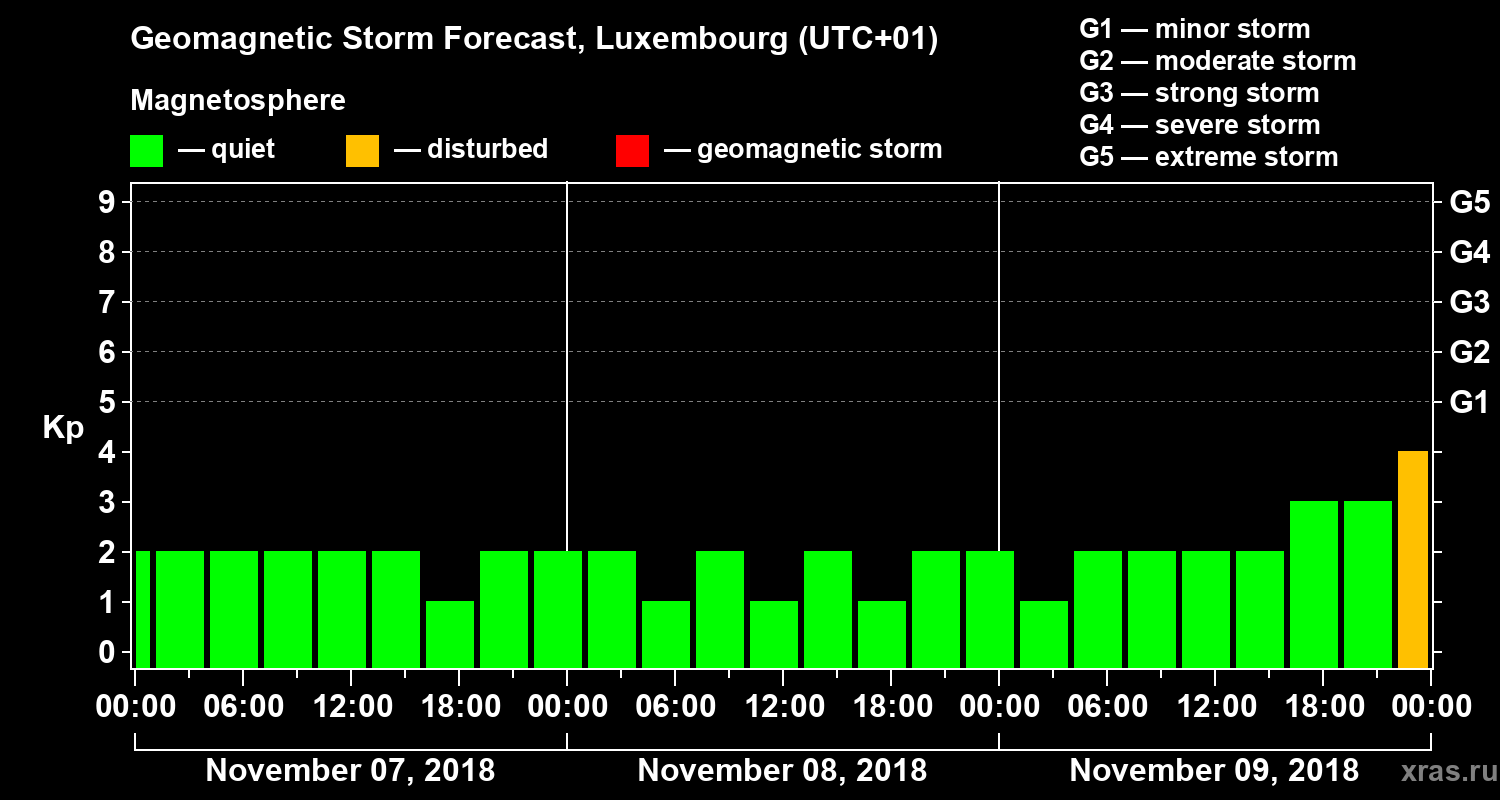 Forecast of the geomagnetic index Kp