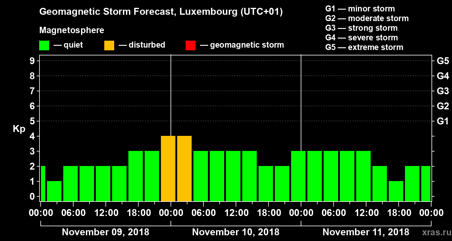 Forecast of the geomagnetic index Kp