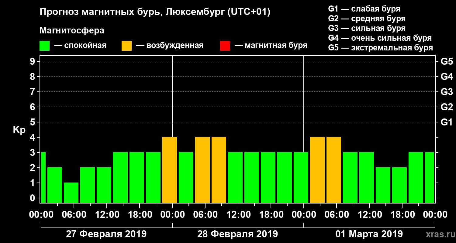 Прогноз геомагнитного индекса Kp