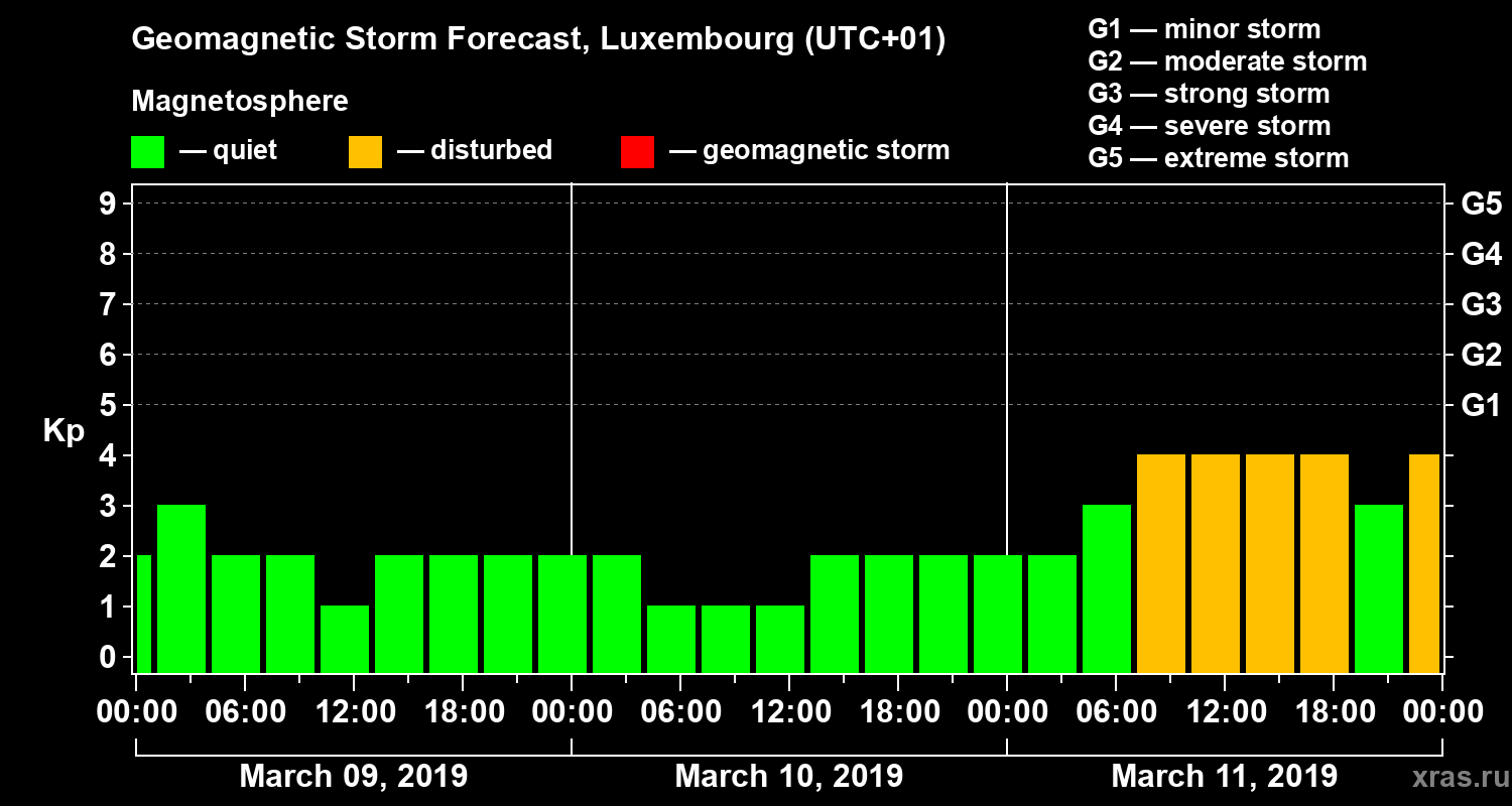 Forecast of the geomagnetic index Kp