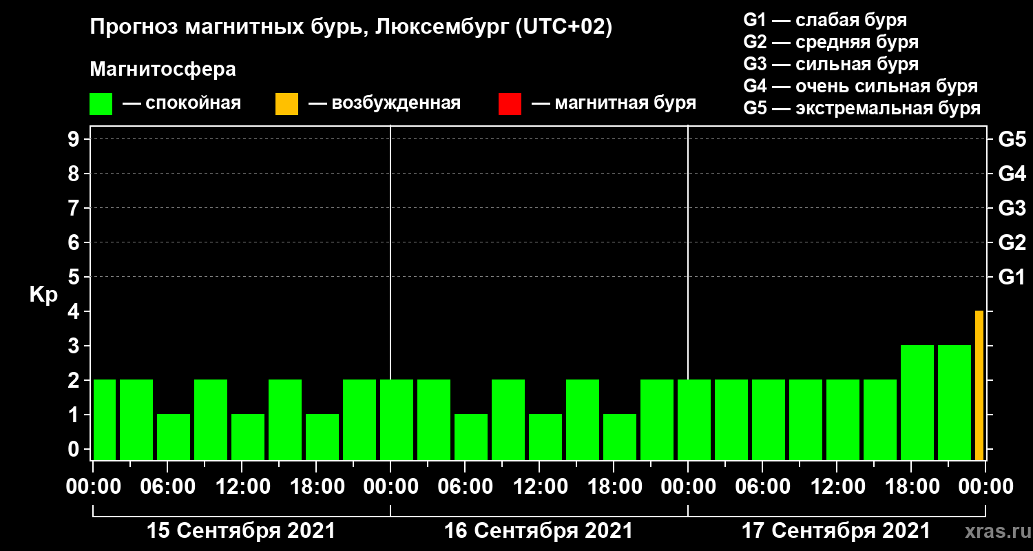 Прогноз геомагнитного индекса Kp