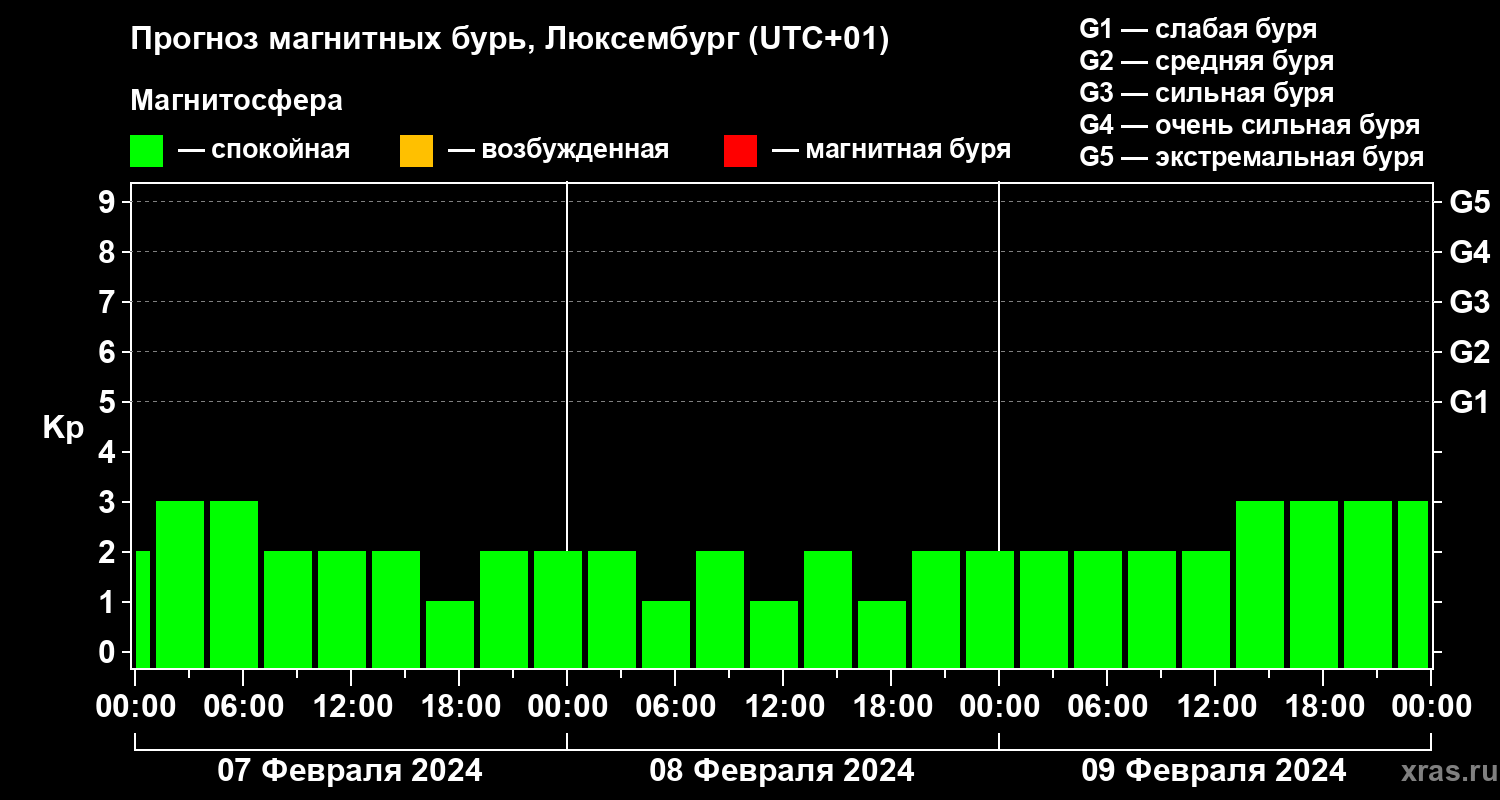 Прогноз геомагнитного индекса Kp