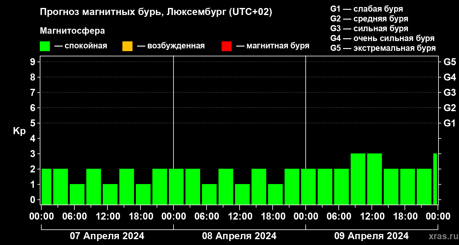 Прогноз геомагнитного индекса Kp