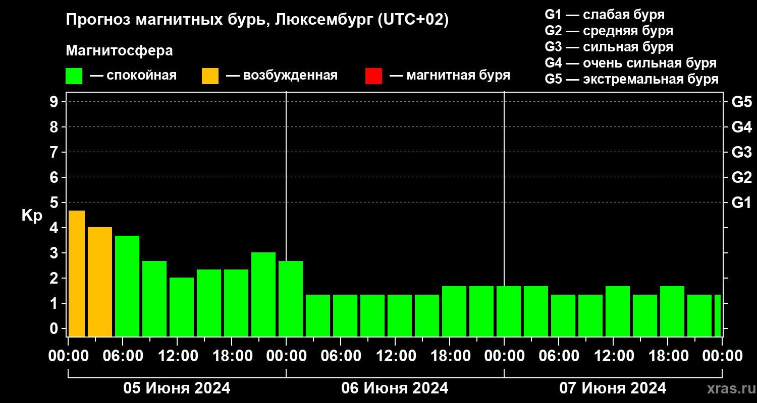 Прогноз геомагнитного индекса Kp
