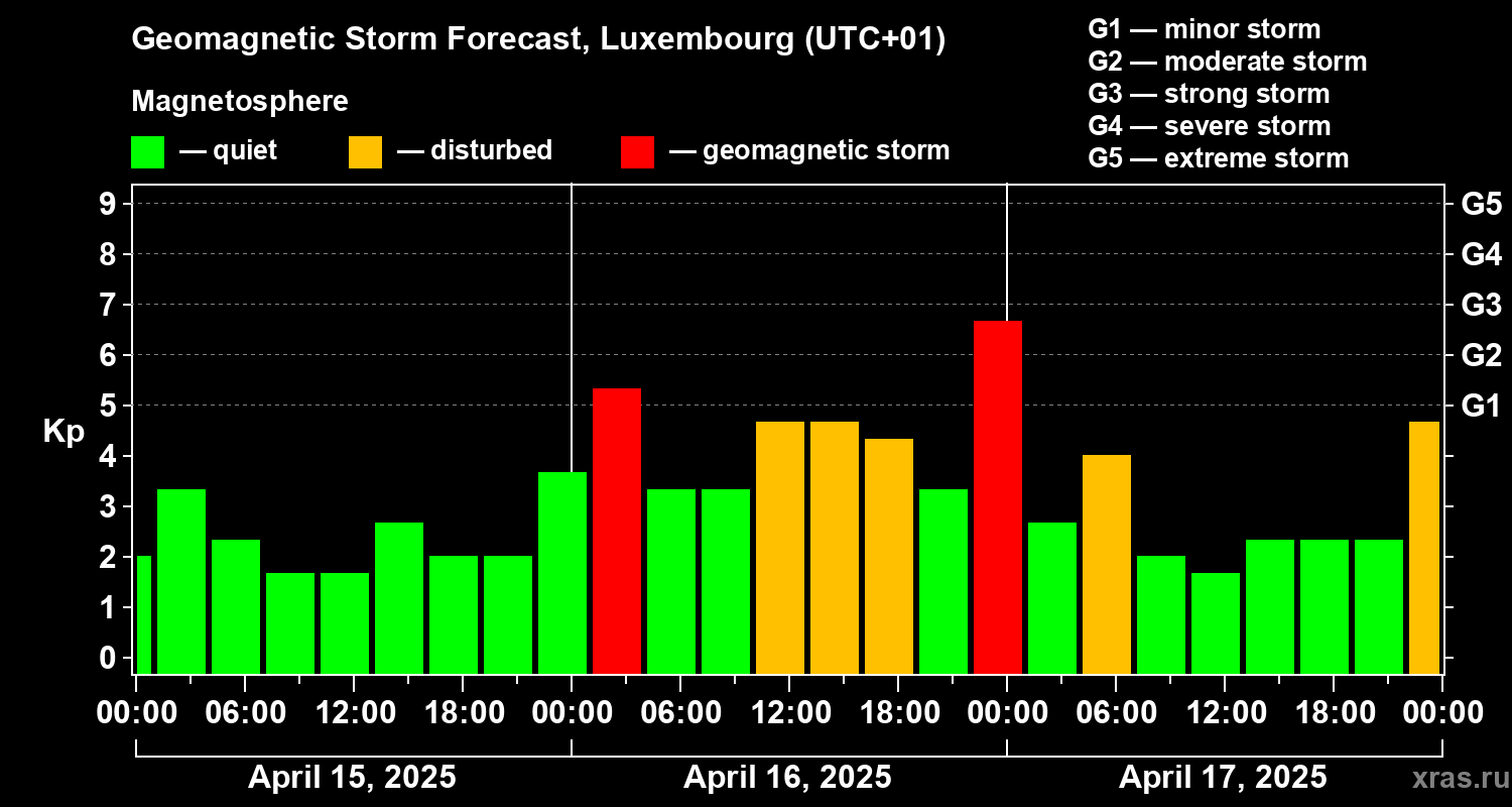 Forecast of the geomagnetic index Kp
