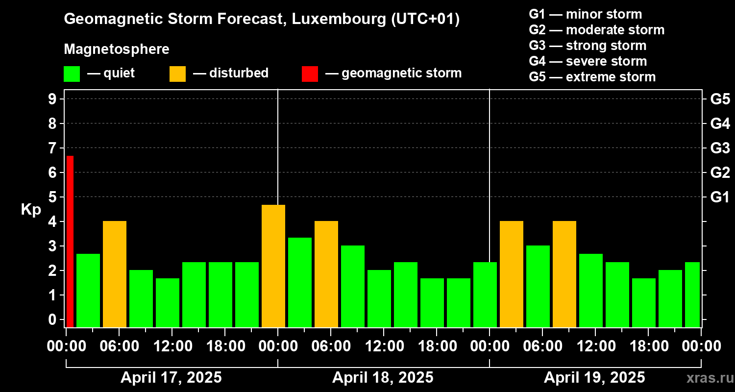Forecast of the geomagnetic index Kp