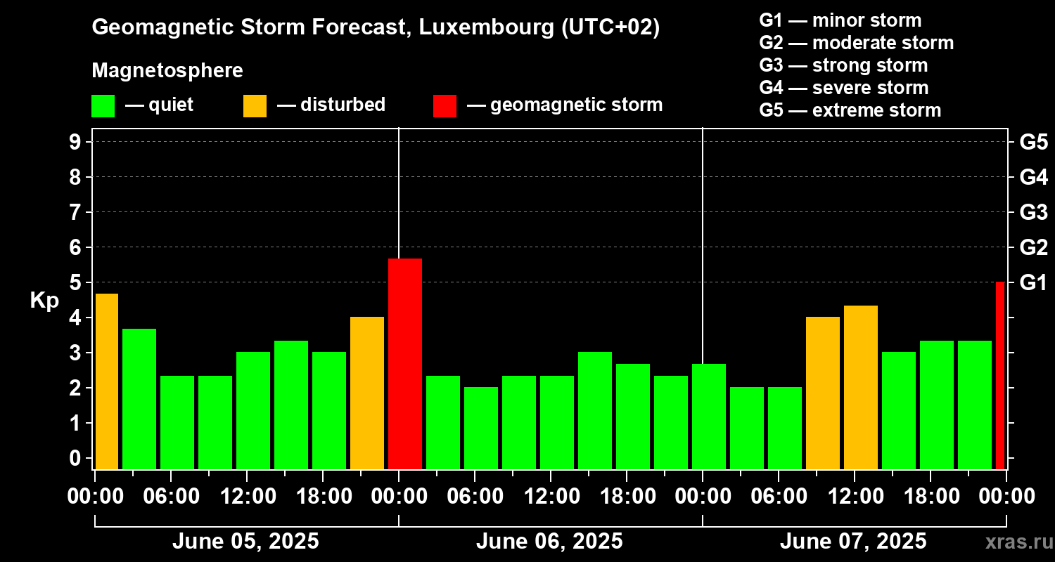 Forecast of the geomagnetic index Kp